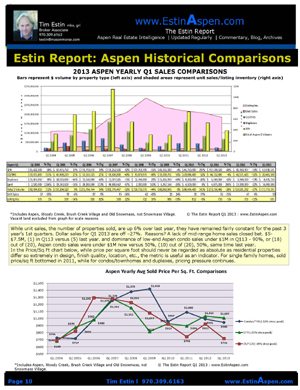 The Estin Report: Q1 2013 State of the Aspen Snowmass Real Estate Market Image